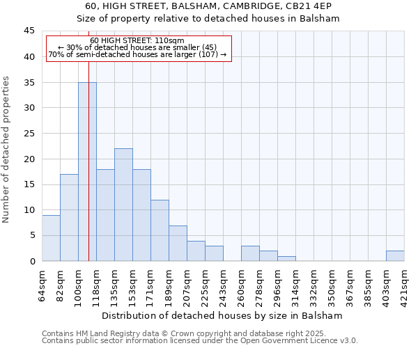 60, HIGH STREET, BALSHAM, CAMBRIDGE, CB21 4EP: Size of property relative to detached houses in Balsham