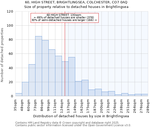 60, HIGH STREET, BRIGHTLINGSEA, COLCHESTER, CO7 0AQ: Size of property relative to detached houses in Brightlingsea