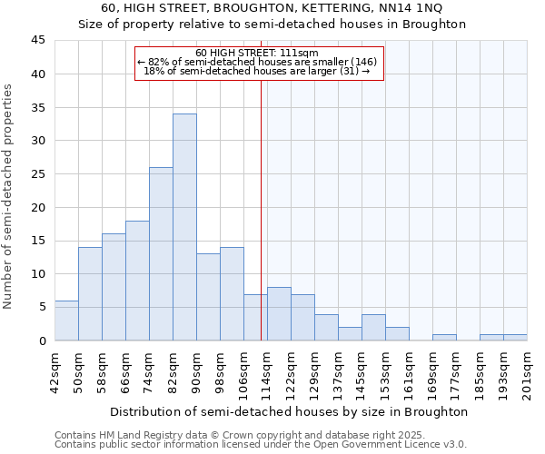 60, HIGH STREET, BROUGHTON, KETTERING, NN14 1NQ: Size of property relative to detached houses in Broughton