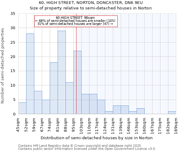 60, HIGH STREET, NORTON, DONCASTER, DN6 9EU: Size of property relative to detached houses in Norton