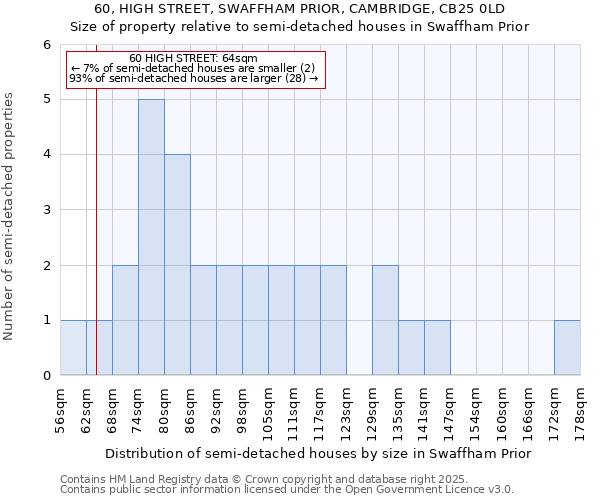 60, HIGH STREET, SWAFFHAM PRIOR, CAMBRIDGE, CB25 0LD: Size of property relative to detached houses in Swaffham Prior