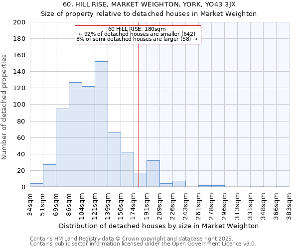 60, HILL RISE, MARKET WEIGHTON, YORK, YO43 3JX: Size of property relative to detached houses in Market Weighton