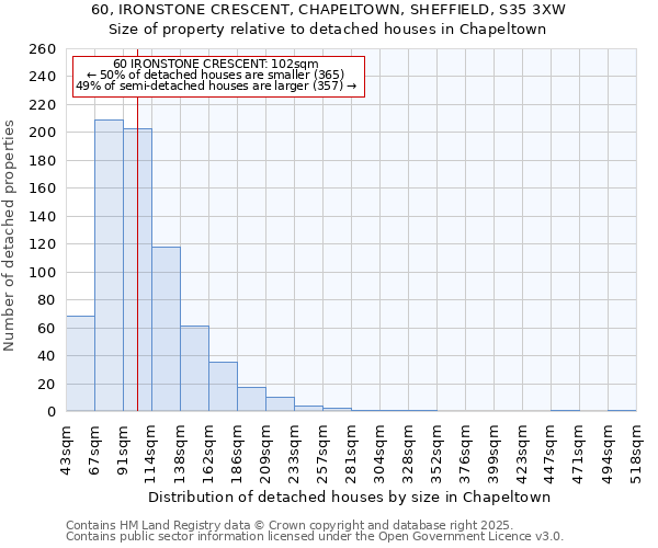 60, IRONSTONE CRESCENT, CHAPELTOWN, SHEFFIELD, S35 3XW: Size of property relative to detached houses in Chapeltown