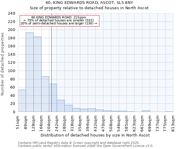 60, KING EDWARDS ROAD, ASCOT, SL5 8NY: Size of property relative to detached houses in North Ascot