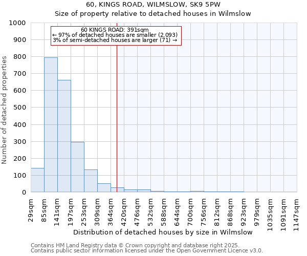 60, KINGS ROAD, WILMSLOW, SK9 5PW: Size of property relative to detached houses in Wilmslow