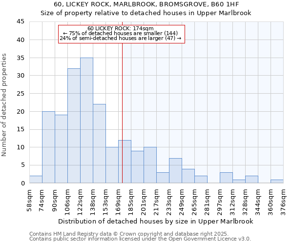 60, LICKEY ROCK, MARLBROOK, BROMSGROVE, B60 1HF: Size of property relative to detached houses in Upper Marlbrook