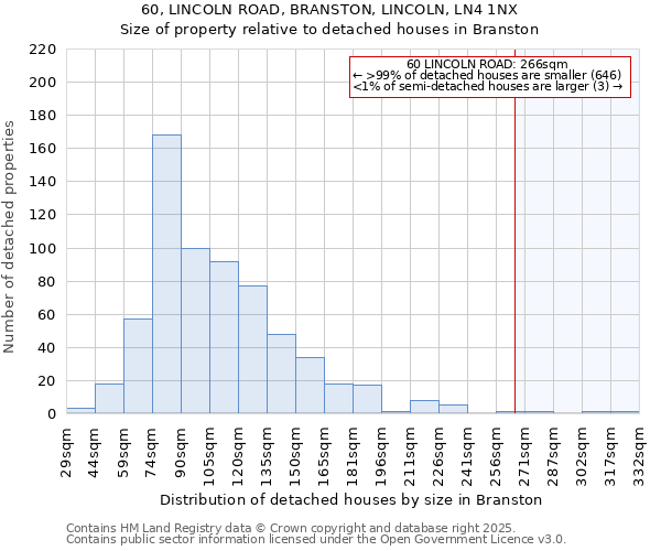 60, LINCOLN ROAD, BRANSTON, LINCOLN, LN4 1NX: Size of property relative to detached houses in Branston