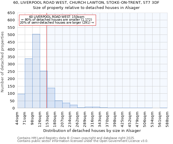 60, LIVERPOOL ROAD WEST, CHURCH LAWTON, STOKE-ON-TRENT, ST7 3DF: Size of property relative to detached houses in Alsager