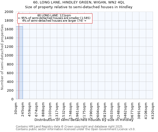 60, LONG LANE, HINDLEY GREEN, WIGAN, WN2 4QL: Size of property relative to detached houses in Hindley