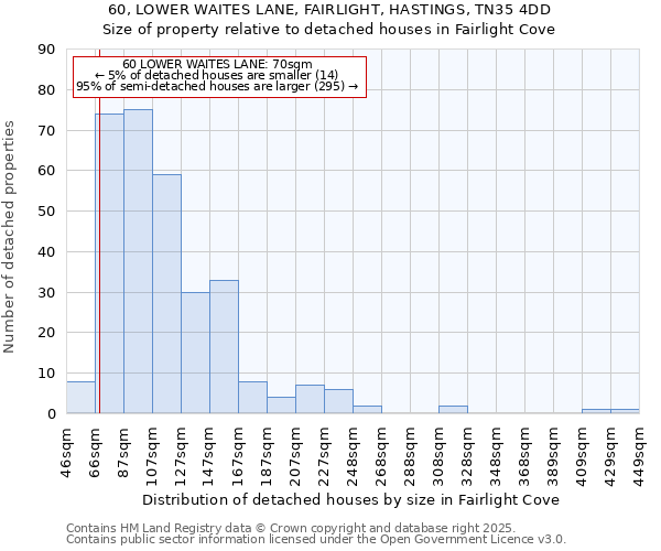 60, LOWER WAITES LANE, FAIRLIGHT, HASTINGS, TN35 4DD: Size of property relative to detached houses in Fairlight Cove