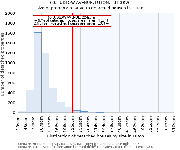 60, LUDLOW AVENUE, LUTON, LU1 3RW: Size of property relative to detached houses in Luton