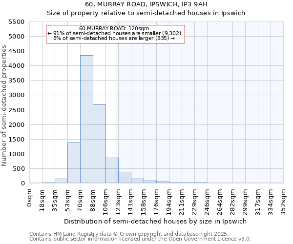 60, MURRAY ROAD, IPSWICH, IP3 9AH: Size of property relative to detached houses in Ipswich