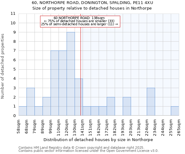 60, NORTHORPE ROAD, DONINGTON, SPALDING, PE11 4XU: Size of property relative to detached houses in Northorpe