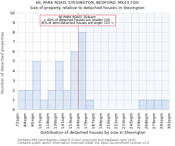 60, PARK ROAD, STEVINGTON, BEDFORD, MK43 7QG: Size of property relative to detached houses in Stevington