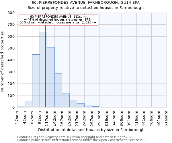 60, PIERREFONDES AVENUE, FARNBOROUGH, GU14 8PA: Size of property relative to detached houses in Farnborough