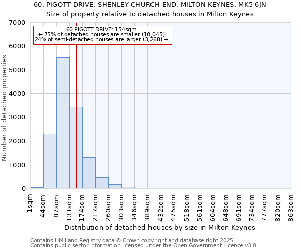 60, PIGOTT DRIVE, SHENLEY CHURCH END, MILTON KEYNES, MK5 6JN: Size of property relative to detached houses in Milton Keynes