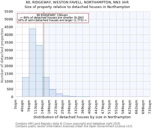 60, RIDGEWAY, WESTON FAVELL, NORTHAMPTON, NN3 3AR: Size of property relative to detached houses in Northampton