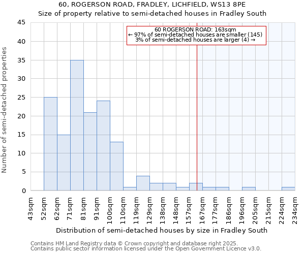 60, ROGERSON ROAD, FRADLEY, LICHFIELD, WS13 8PE: Size of property relative to detached houses in Fradley South