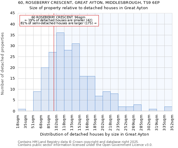 60, ROSEBERRY CRESCENT, GREAT AYTON, MIDDLESBROUGH, TS9 6EP: Size of property relative to detached houses in Great Ayton