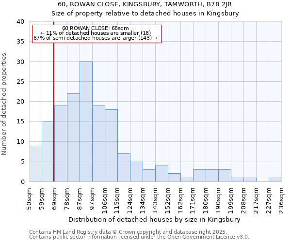 60, ROWAN CLOSE, KINGSBURY, TAMWORTH, B78 2JR: Size of property relative to detached houses in Kingsbury