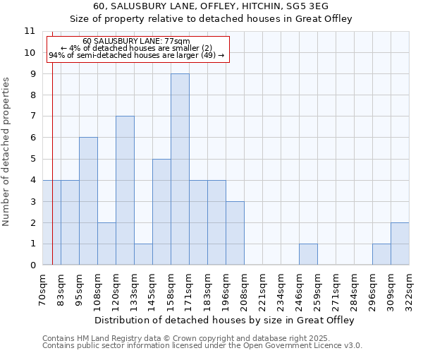 60, SALUSBURY LANE, OFFLEY, HITCHIN, SG5 3EG: Size of property relative to detached houses in Great Offley