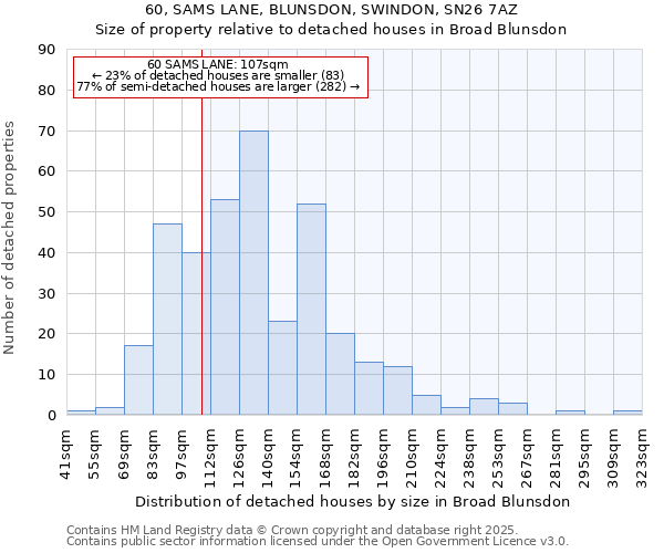 60, SAMS LANE, BLUNSDON, SWINDON, SN26 7AZ: Size of property relative to detached houses in Broad Blunsdon