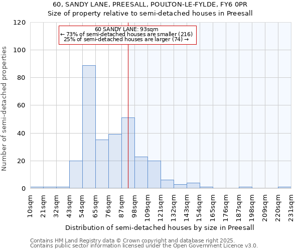 60, SANDY LANE, PREESALL, POULTON-LE-FYLDE, FY6 0PR: Size of property relative to detached houses in Preesall