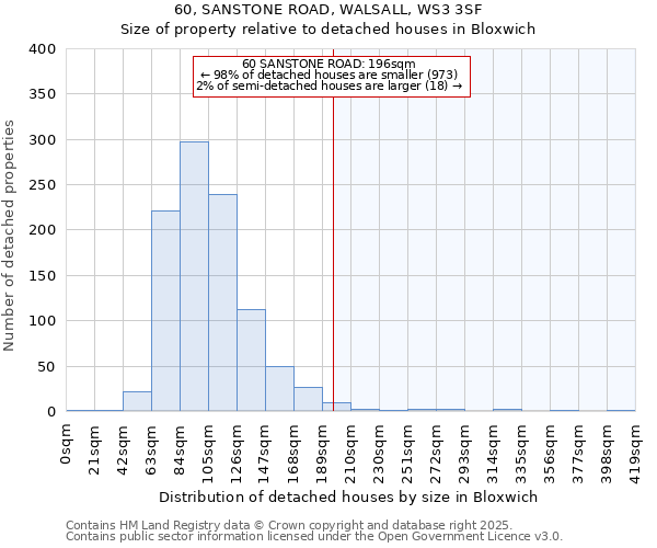 60, SANSTONE ROAD, WALSALL, WS3 3SF: Size of property relative to detached houses in Bloxwich