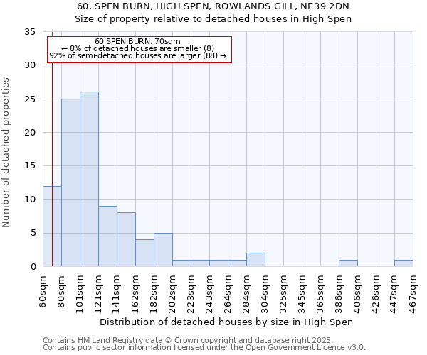 60, SPEN BURN, HIGH SPEN, ROWLANDS GILL, NE39 2DN: Size of property relative to detached houses in High Spen