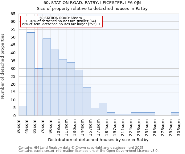 60, STATION ROAD, RATBY, LEICESTER, LE6 0JN: Size of property relative to detached houses in Ratby