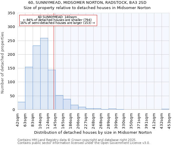 60, SUNNYMEAD, MIDSOMER NORTON, RADSTOCK, BA3 2SD: Size of property relative to detached houses in Midsomer Norton