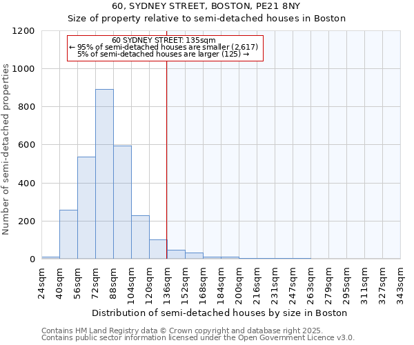 60, SYDNEY STREET, BOSTON, PE21 8NY: Size of property relative to detached houses in Boston