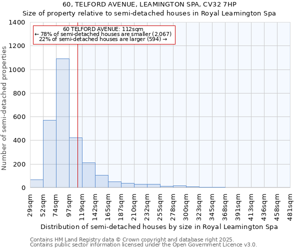 60, TELFORD AVENUE, LEAMINGTON SPA, CV32 7HP: Size of property relative to detached houses in Royal Leamington Spa