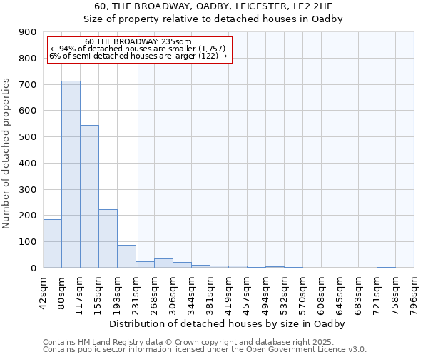 60, THE BROADWAY, OADBY, LEICESTER, LE2 2HE: Size of property relative to detached houses in Oadby