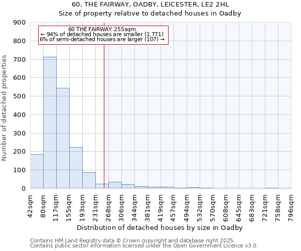 60, THE FAIRWAY, OADBY, LEICESTER, LE2 2HL: Size of property relative to detached houses in Oadby