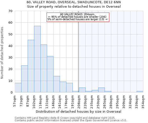 60, VALLEY ROAD, OVERSEAL, SWADLINCOTE, DE12 6NN: Size of property relative to detached houses in Overseal