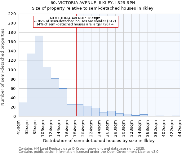 60, VICTORIA AVENUE, ILKLEY, LS29 9PN: Size of property relative to detached houses in Ilkley