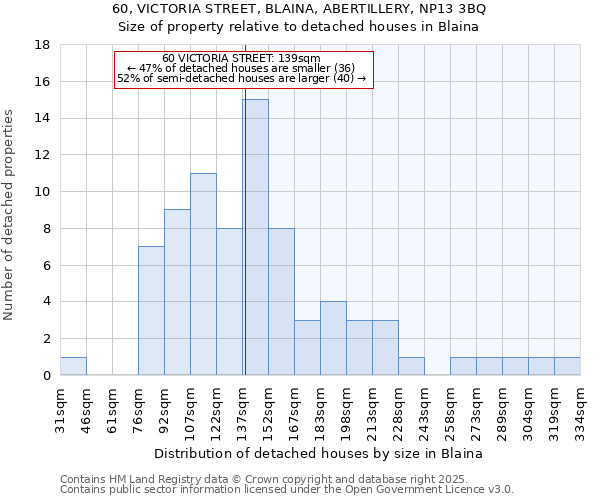 60, VICTORIA STREET, BLAINA, ABERTILLERY, NP13 3BQ: Size of property relative to detached houses in Blaina