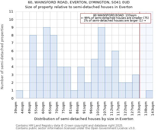 60, WAINSFORD ROAD, EVERTON, LYMINGTON, SO41 0UD: Size of property relative to detached houses in Everton