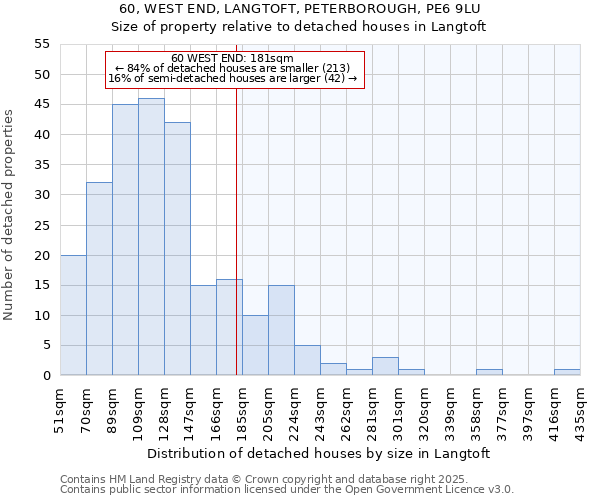 60, WEST END, LANGTOFT, PETERBOROUGH, PE6 9LU: Size of property relative to detached houses in Langtoft