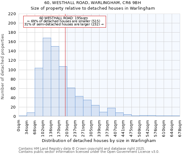 60, WESTHALL ROAD, WARLINGHAM, CR6 9BH: Size of property relative to detached houses in Warlingham