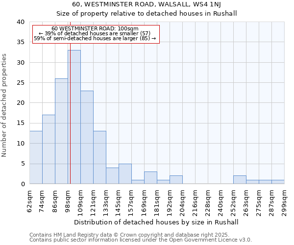 60, WESTMINSTER ROAD, WALSALL, WS4 1NJ: Size of property relative to detached houses in Rushall