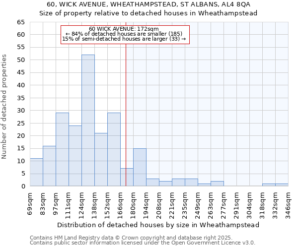 60, WICK AVENUE, WHEATHAMPSTEAD, ST ALBANS, AL4 8QA: Size of property relative to detached houses in Wheathampstead