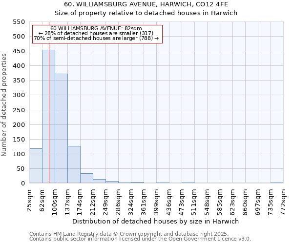 60, WILLIAMSBURG AVENUE, HARWICH, CO12 4FE: Size of property relative to detached houses in Harwich