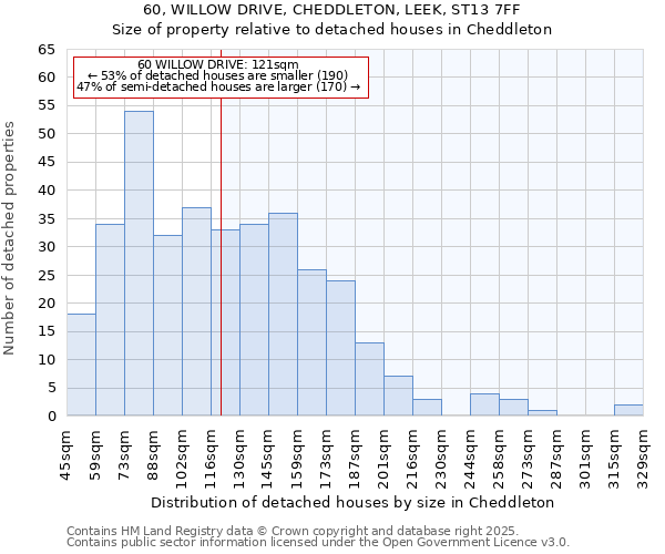 60, WILLOW DRIVE, CHEDDLETON, LEEK, ST13 7FF: Size of property relative to detached houses in Cheddleton