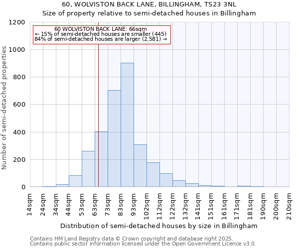 60, WOLVISTON BACK LANE, BILLINGHAM, TS23 3NL: Size of property relative to detached houses in Billingham