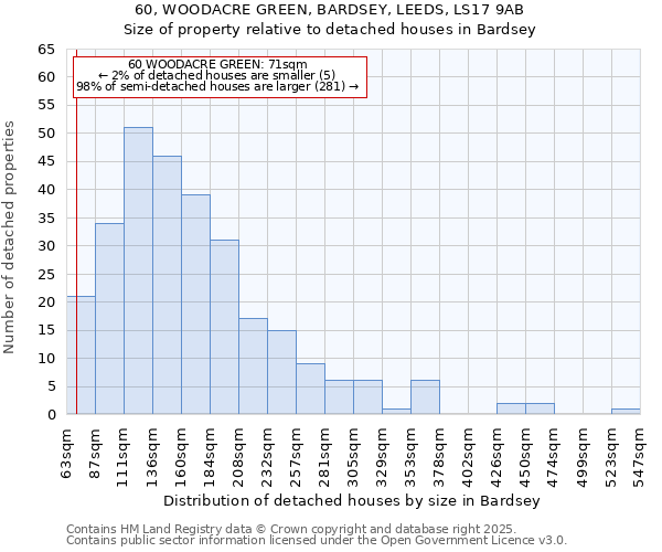 60, WOODACRE GREEN, BARDSEY, LEEDS, LS17 9AB: Size of property relative to detached houses in Bardsey