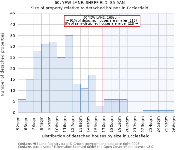 60, YEW LANE, SHEFFIELD, S5 9AN: Size of property relative to detached houses in Ecclesfield