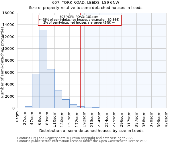 607, YORK ROAD, LEEDS, LS9 6NW: Size of property relative to detached houses in Leeds