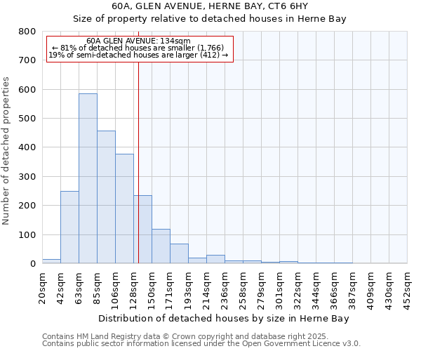 60A, GLEN AVENUE, HERNE BAY, CT6 6HY: Size of property relative to detached houses in Herne Bay